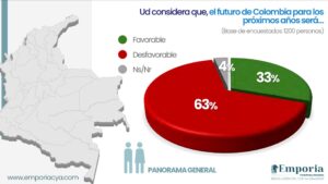 Sobre el futuro de Colombia...