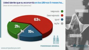 ¿Su economía a mejorado o desmejorado?