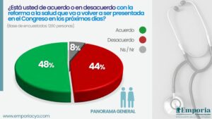 ¿Está de acuerdo con la nueva reforma a la salud propuesta por el Gobierno?