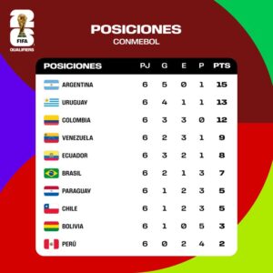 La Selección Masculina ocupa el 3er. lugar en las Eliminatorias; Perú se encuentra en la última posición. Foto FIFA.