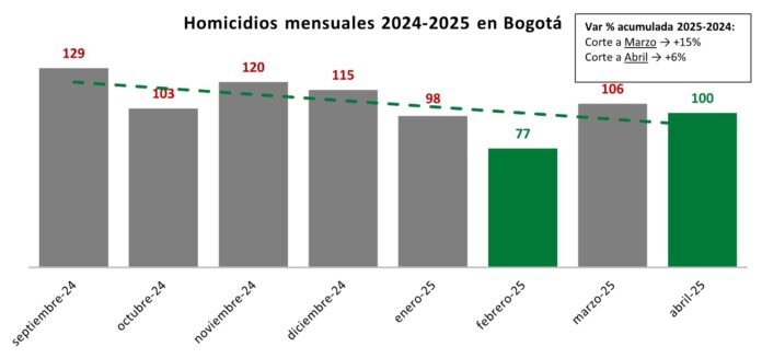 imagen Alcaldía de Bogotá - homicidios en la ciudad capital se redujeron un 13%