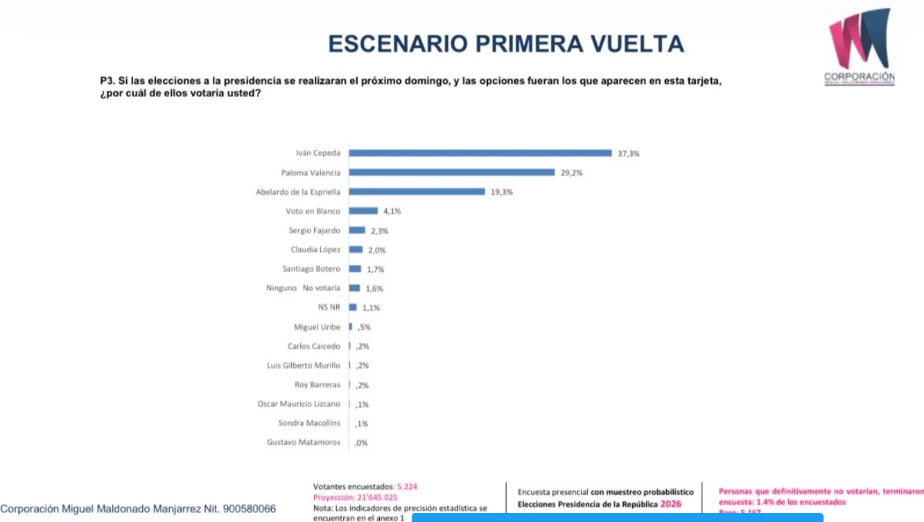 encuesta presidencial 2026 en Colombia