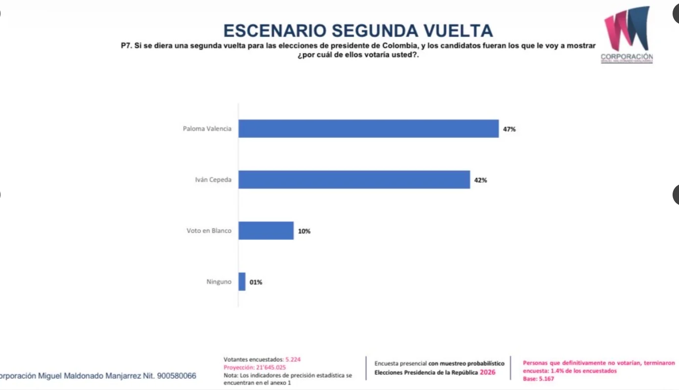 encuesta presidencial 2026 en Colombia